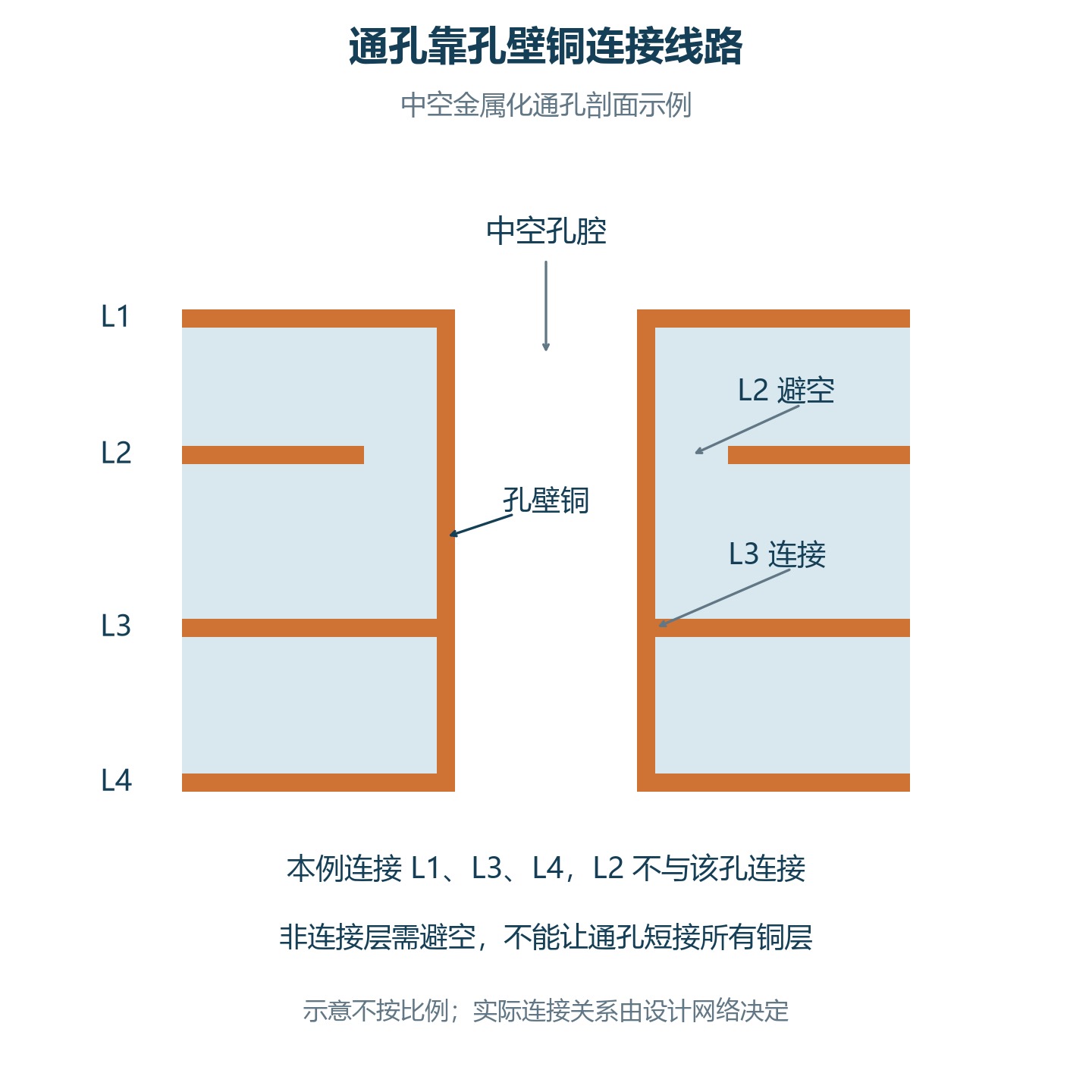 机械通孔的孔壁铜与设计连接层焊盘相连的截面示意