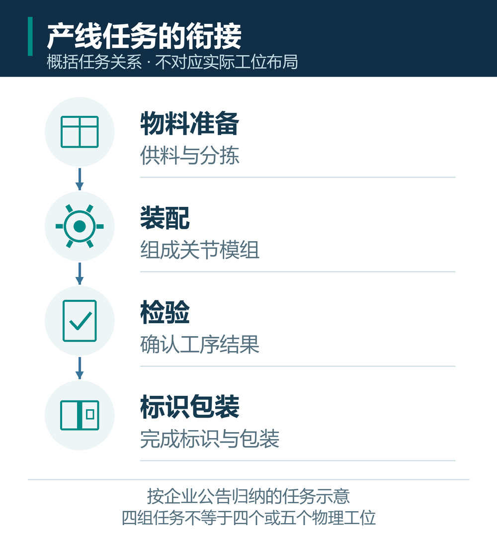 关节模组产线中物料准备、装配、检验和标识包装的任务关系示意