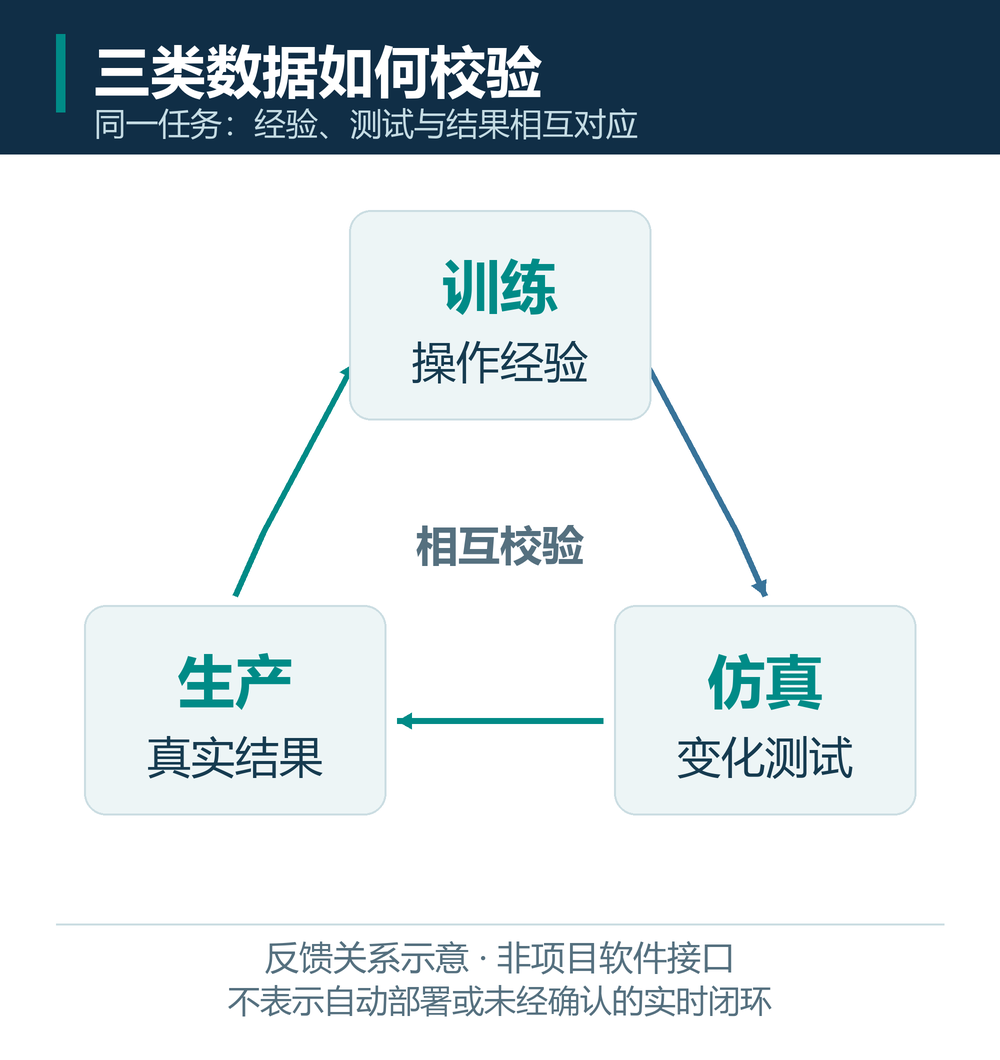 训练数据、仿真测试和真实生产验证之间的反馈关系示意