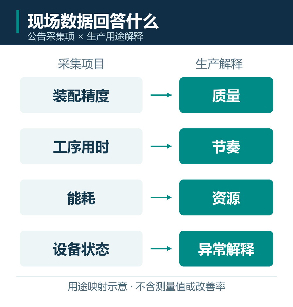 装配精度、工序用时、能耗和设备状态分别对应质量、节奏、资源和异常解释的示意