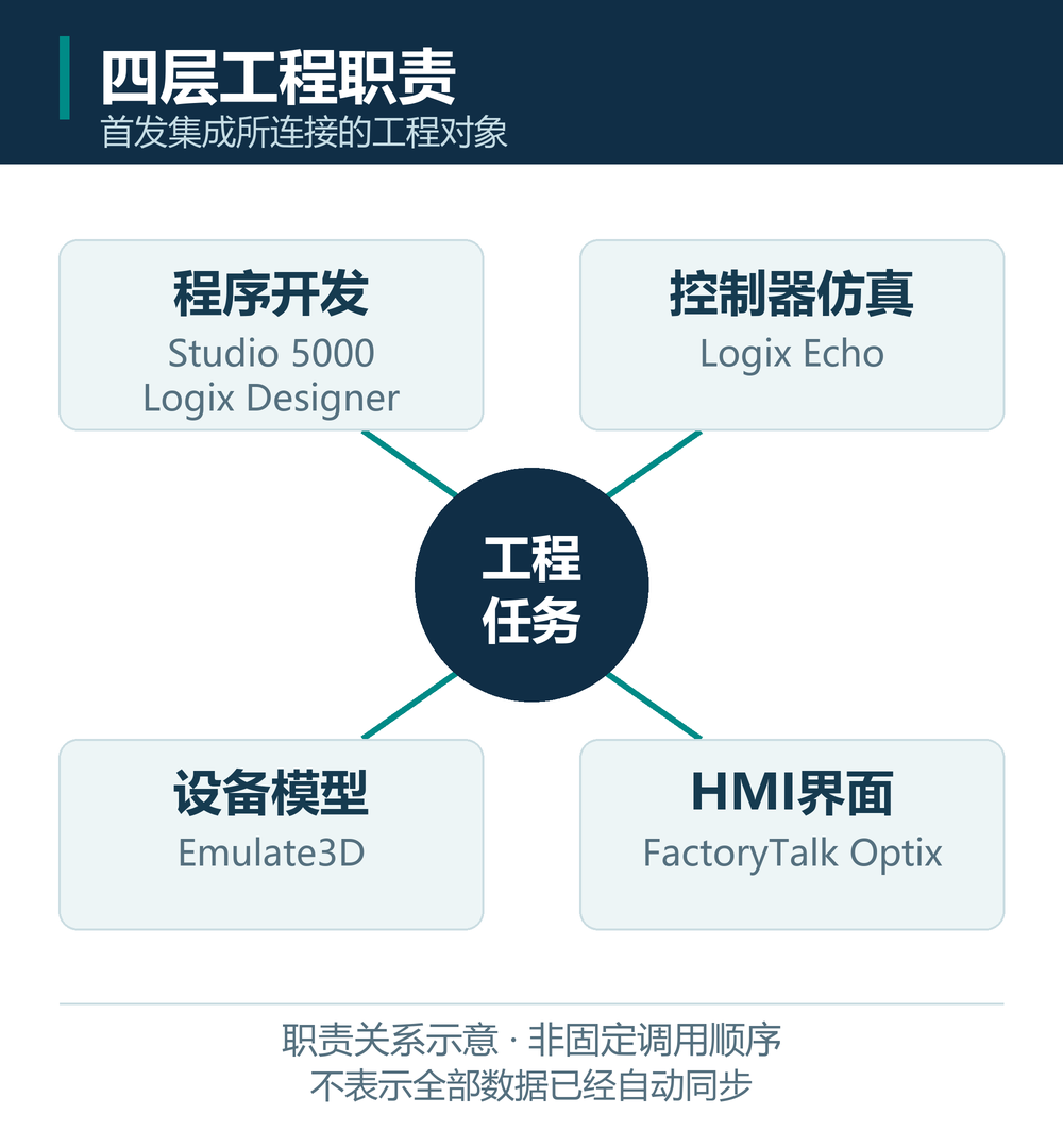 编程、控制器仿真、设备模型和人机界面的四层工程职责示意