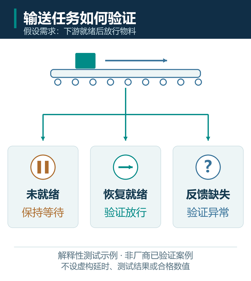 输送任务示例中下游未就绪、恢复就绪与反馈缺失的三种测试分支