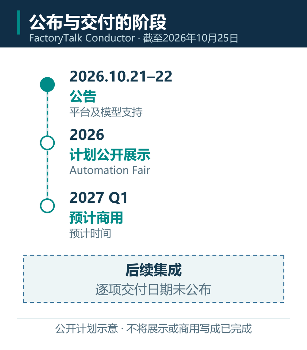 FactoryTalk Conductor公告、计划公开展示、预计商用和后续集成的阶段示意