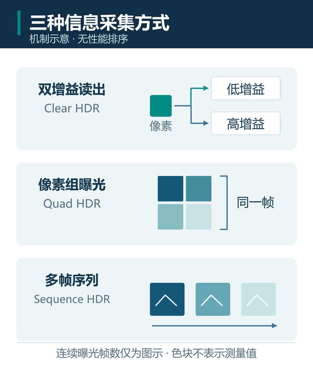 双增益读出、像素组曝光和多帧序列三种HDR机制示意