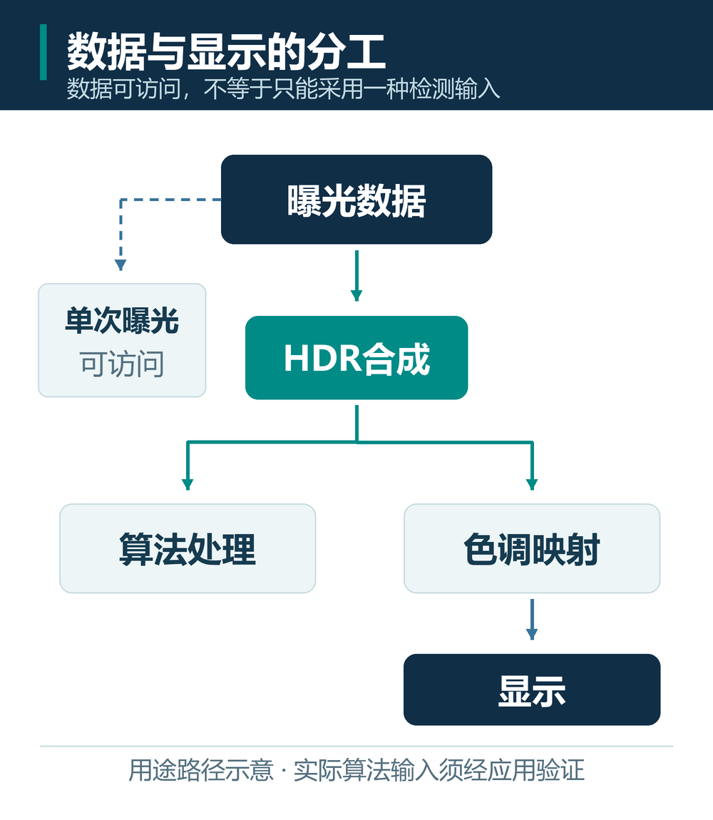 多种曝光数据合成HDR后分为算法处理和色调映射显示两条用途路径的示意