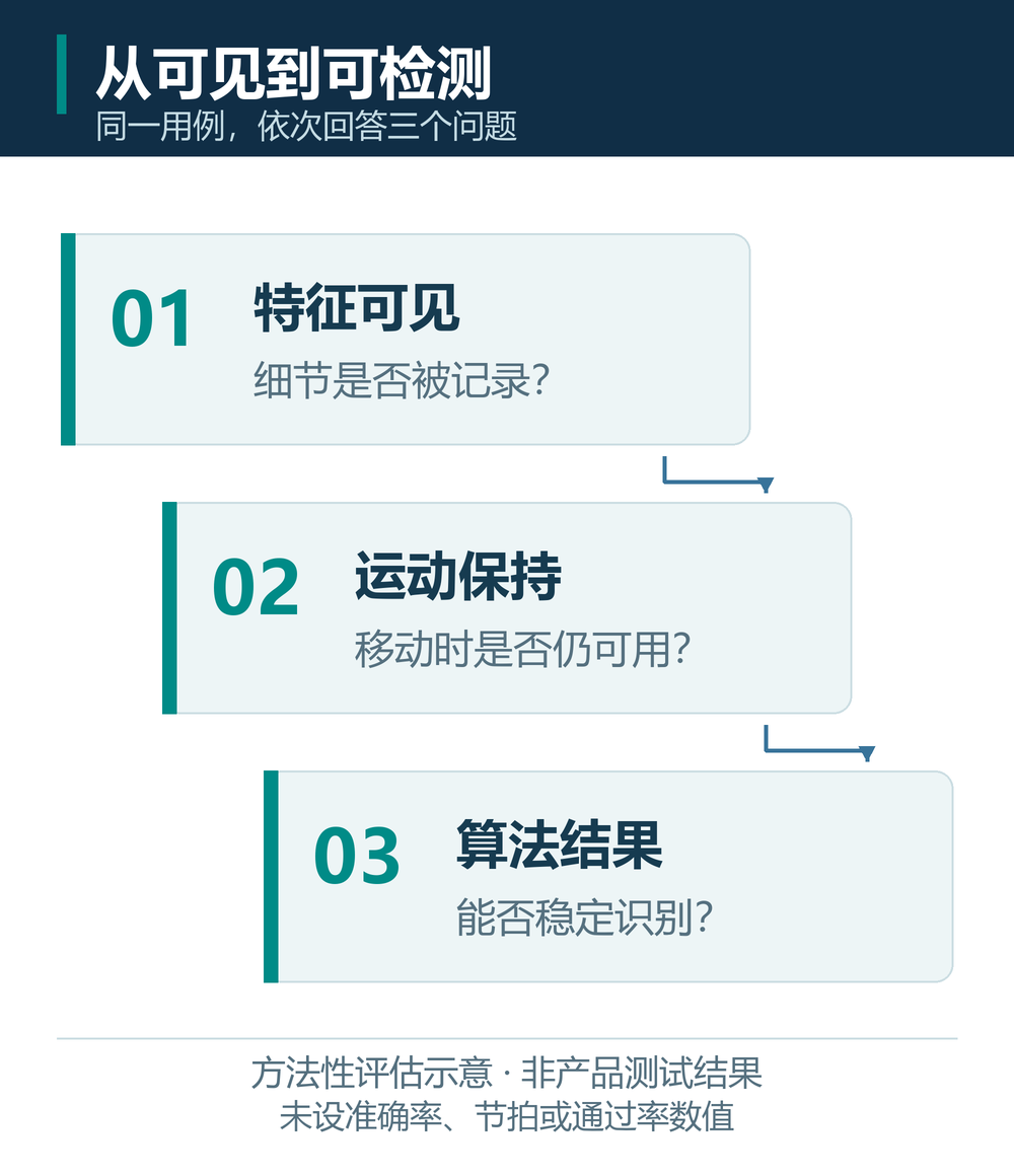 高反差检测从特征可见、运动保持到算法结果的三层评估关系示意