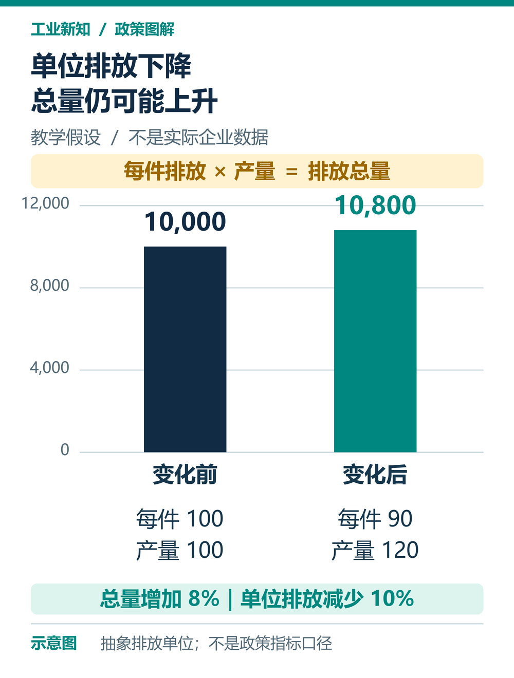 假设单位排放下降而产量增加,排放总量仍上升的算例示意图
