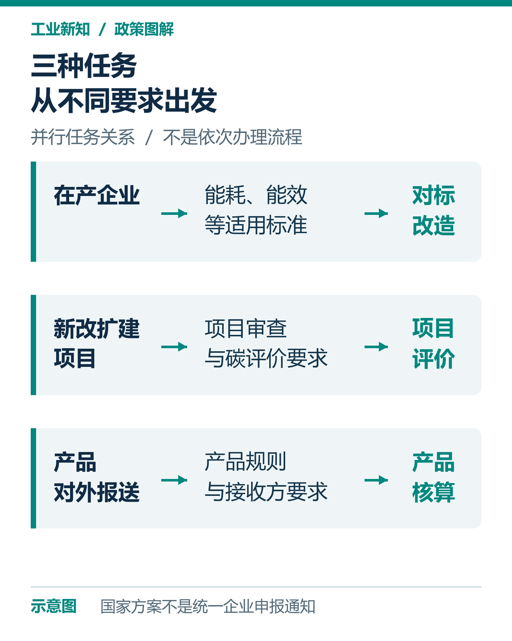 在产企业、建设项目和产品报送分别对应不同碳管理任务的示意图