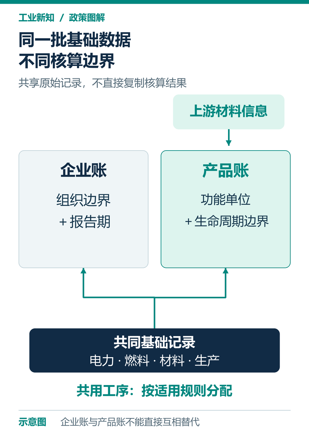 共享电力材料生产记录分别用于企业账与产品账的边界示意图