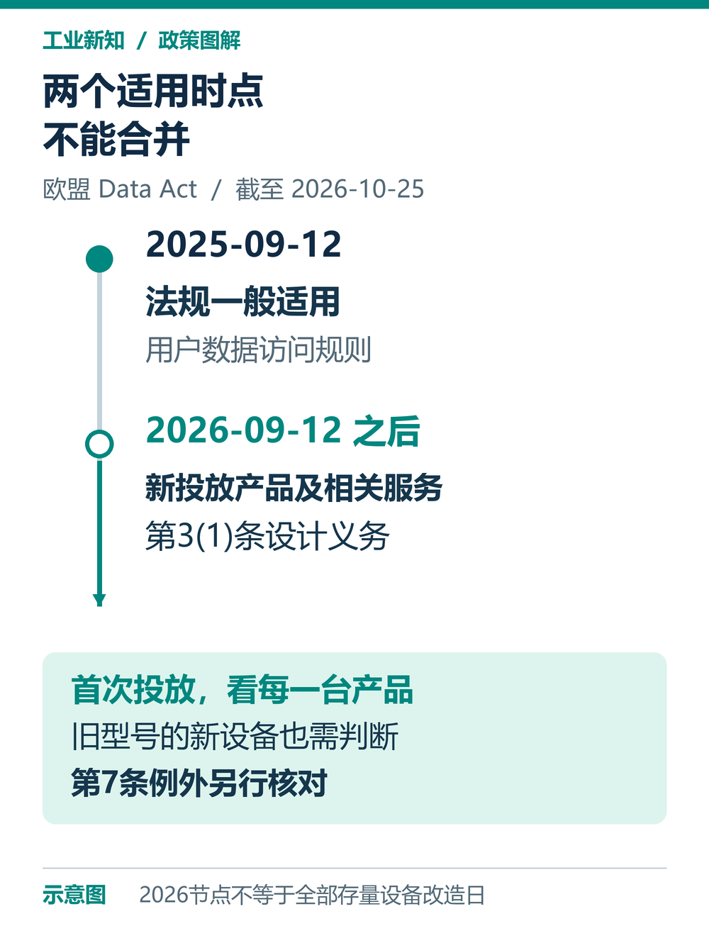 2025年一般适用与2026年9月12日之后新投放产品设计义务的时间线示意图