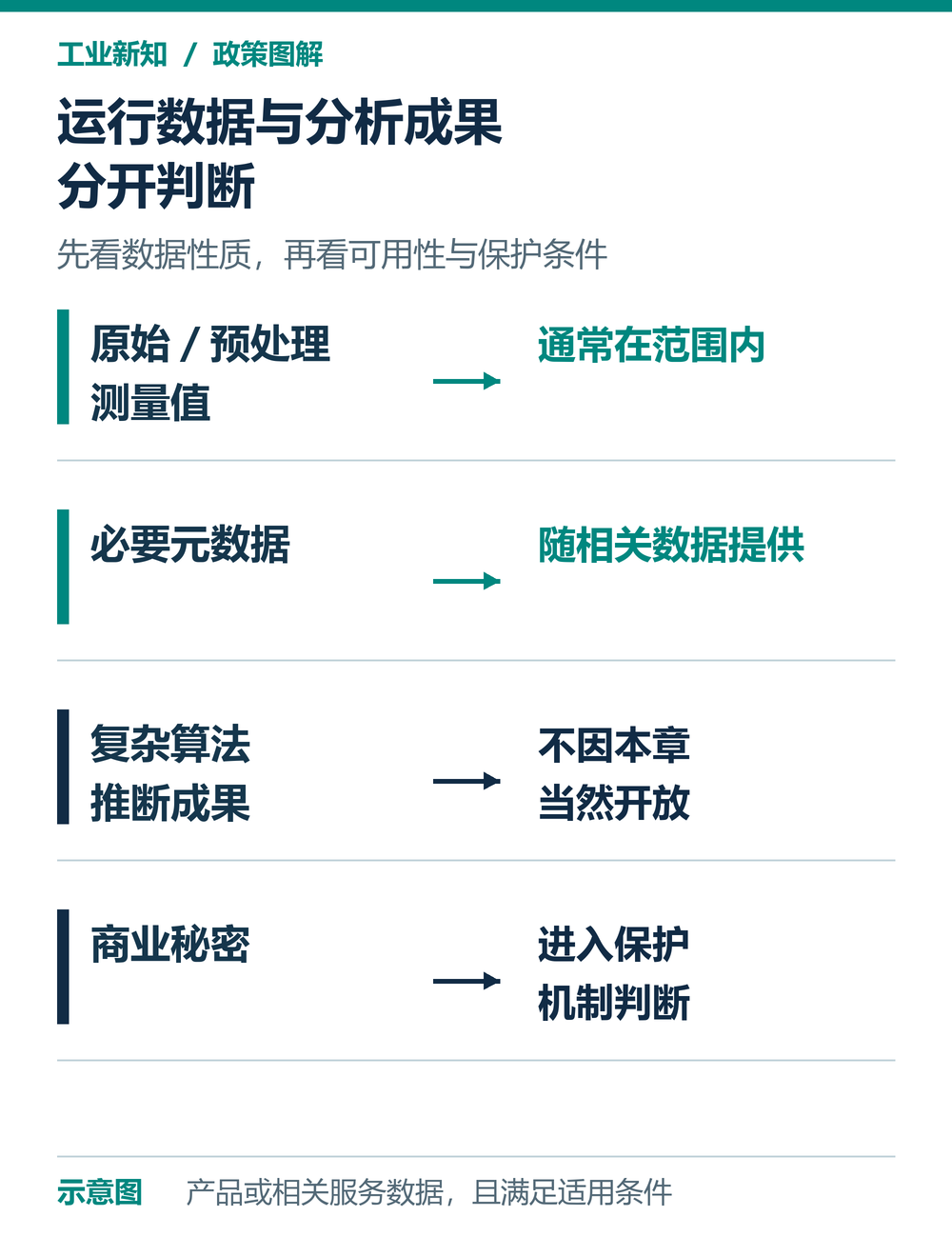 原始测量值、必要元数据、推断成果与商业秘密分别判断的示意图