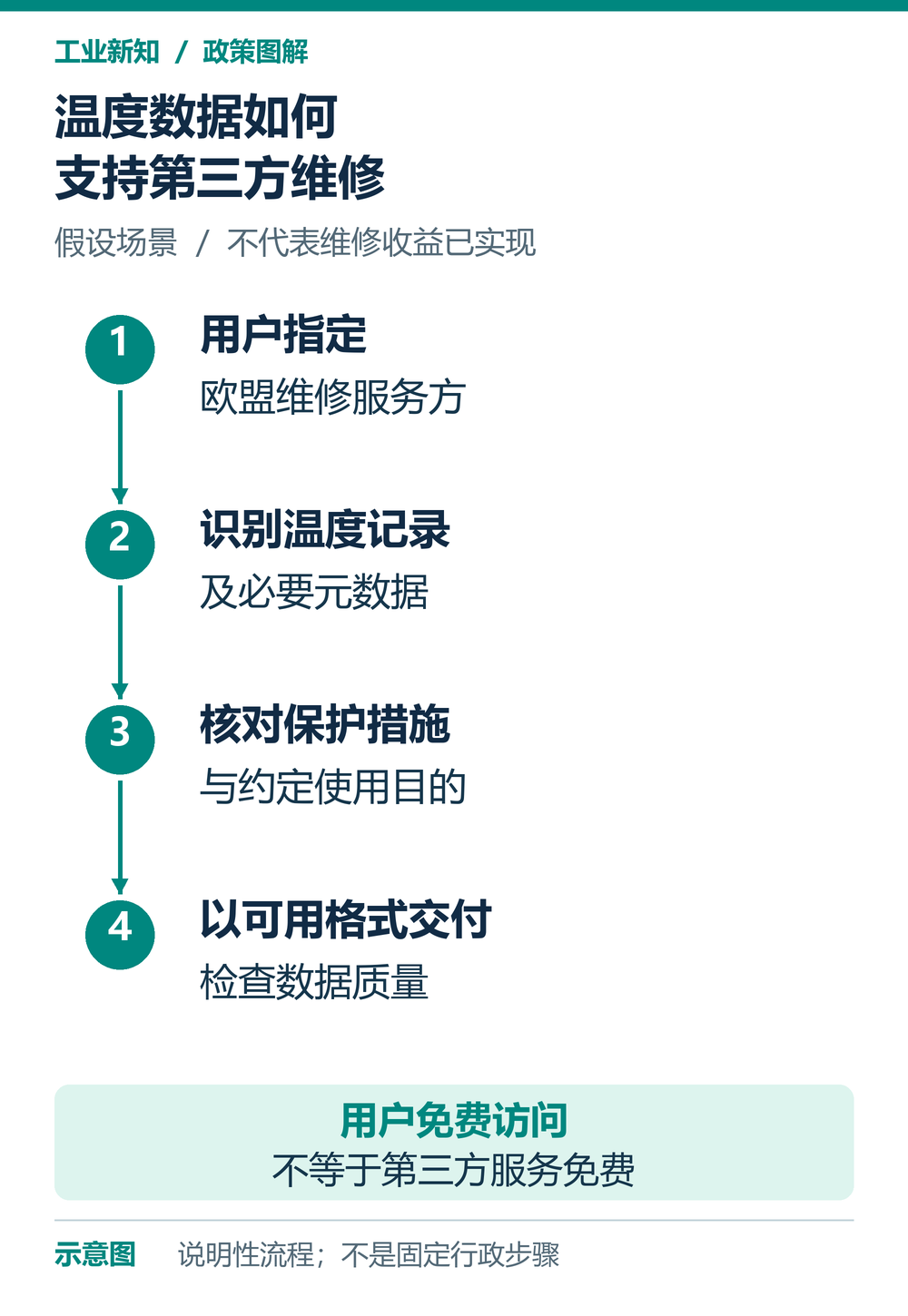 假设欧盟工厂指定维修服务方后核对温度记录并交付数据的示意图
