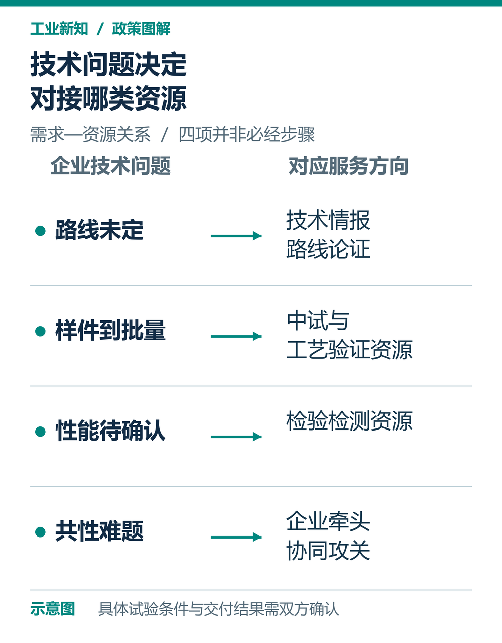 技术路线、中试放大、性能检测和共性攻关分别对应不同需求的示意图