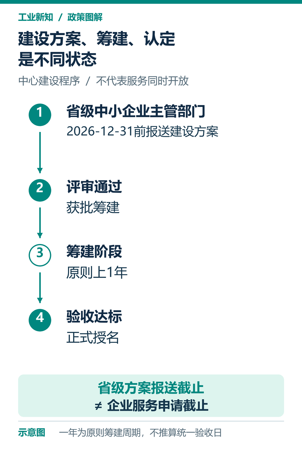 省级方案报送、获批筹建、原则一年筹建和正式认定的状态示意图
