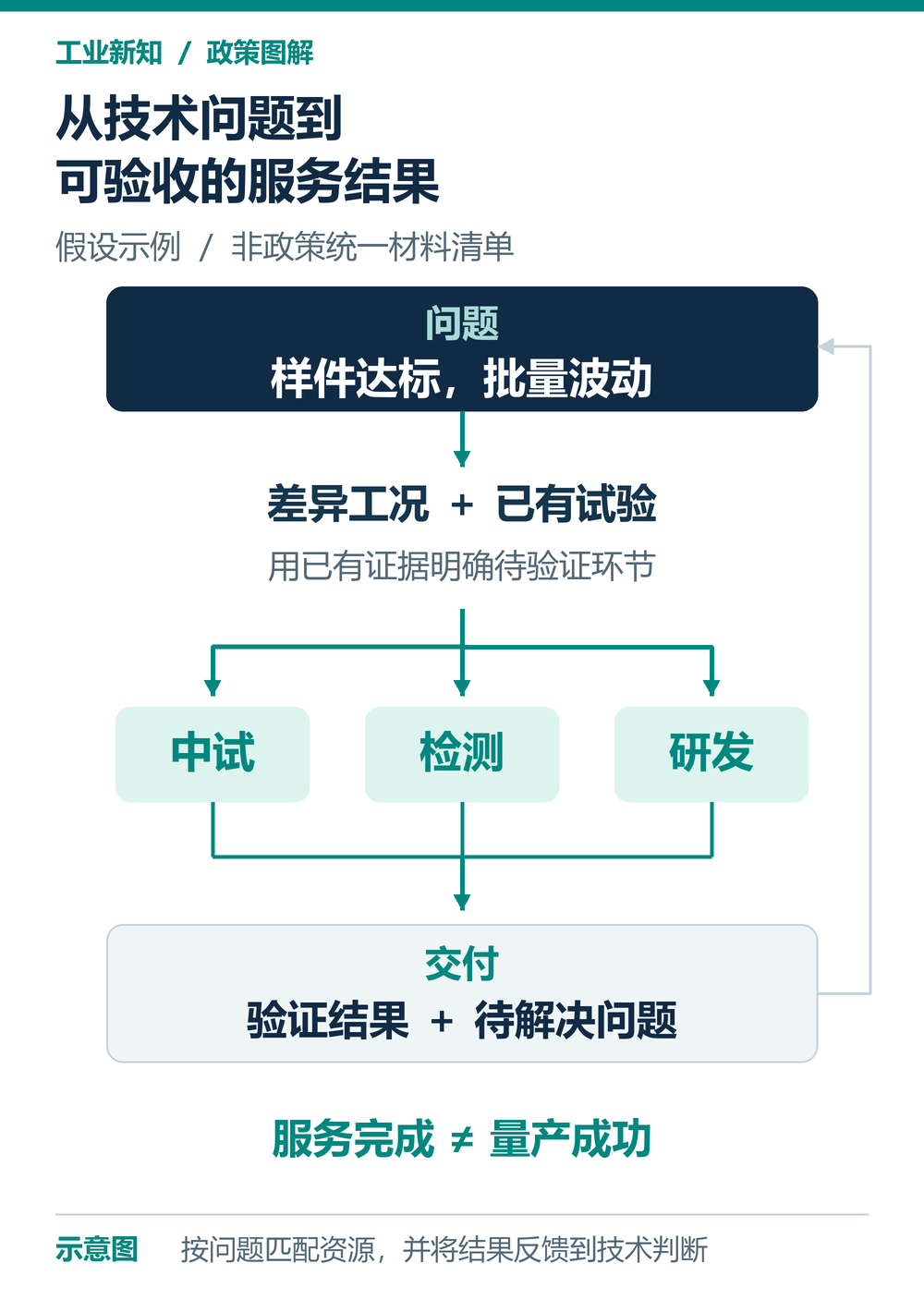 假设零部件企业从批量波动问题到中试检测服务结果的对接示意图