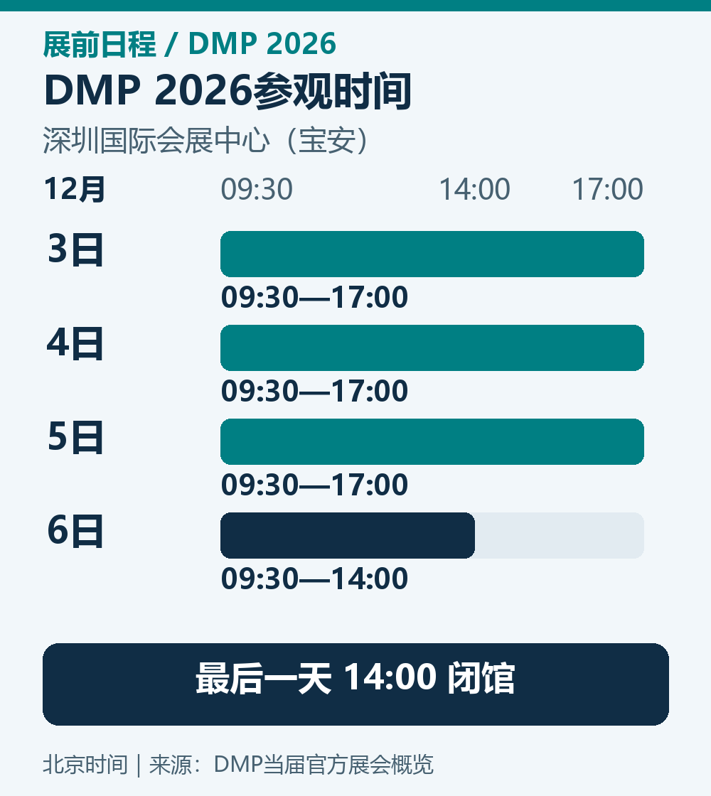 DMP 2026参观时间:12月3日至5日9点30分至17点,12月6日9点30分至14点,地点为深圳国际会展中心宝安馆。