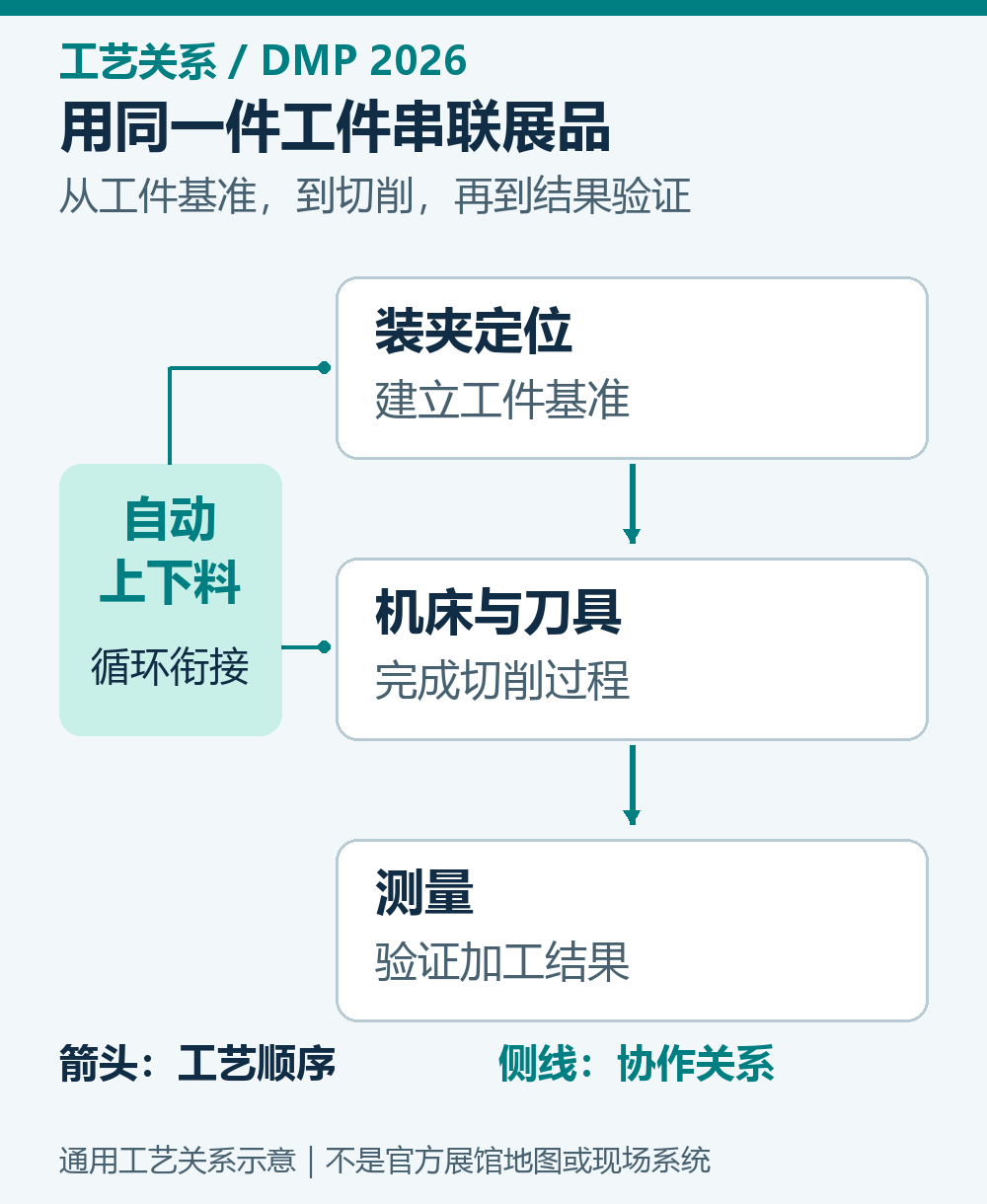 加工任务关系示意:装夹与定位影响工件基准,机床与刀具完成切削,自动上下料连接作业循环,测量验证加工结果。
