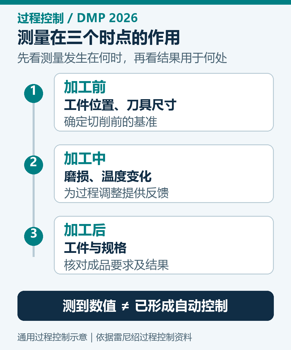 测量用途分为加工前确定工件和刀具、加工中处理变化、加工后核对成品要求;显示数值与形成控制作用不同。
