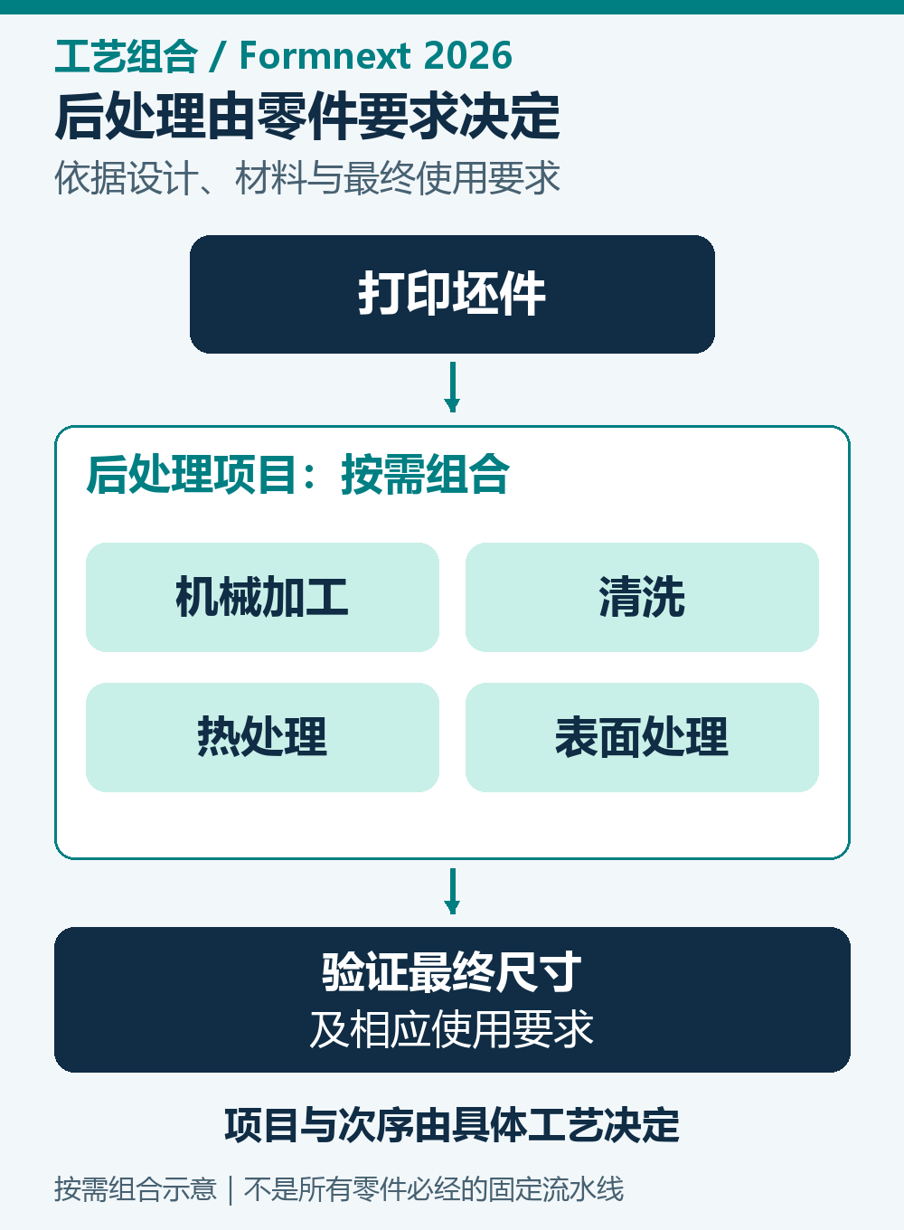 典型增材制造工艺关系:设计和材料要求确定打印任务,坯件按需要接受机械加工、清洗、热处理或表面处理,再以相应检测结果验证。