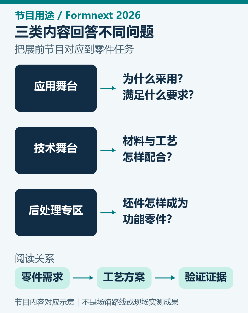 Formnext内容用途对应:应用舞台解释零件需求与采用原因,技术舞台解释工艺环节,后处理专区展示坯件到功能件的衔接。