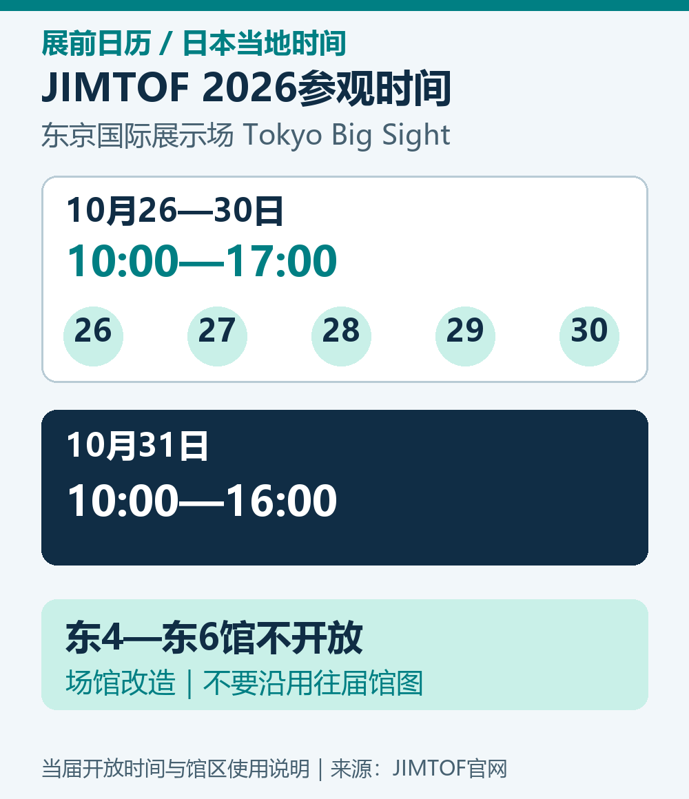 JIMTOF 2026会期为10月26日至31日，前五天10点至17点，最后一天10点至16点；东4至东6馆不开放。