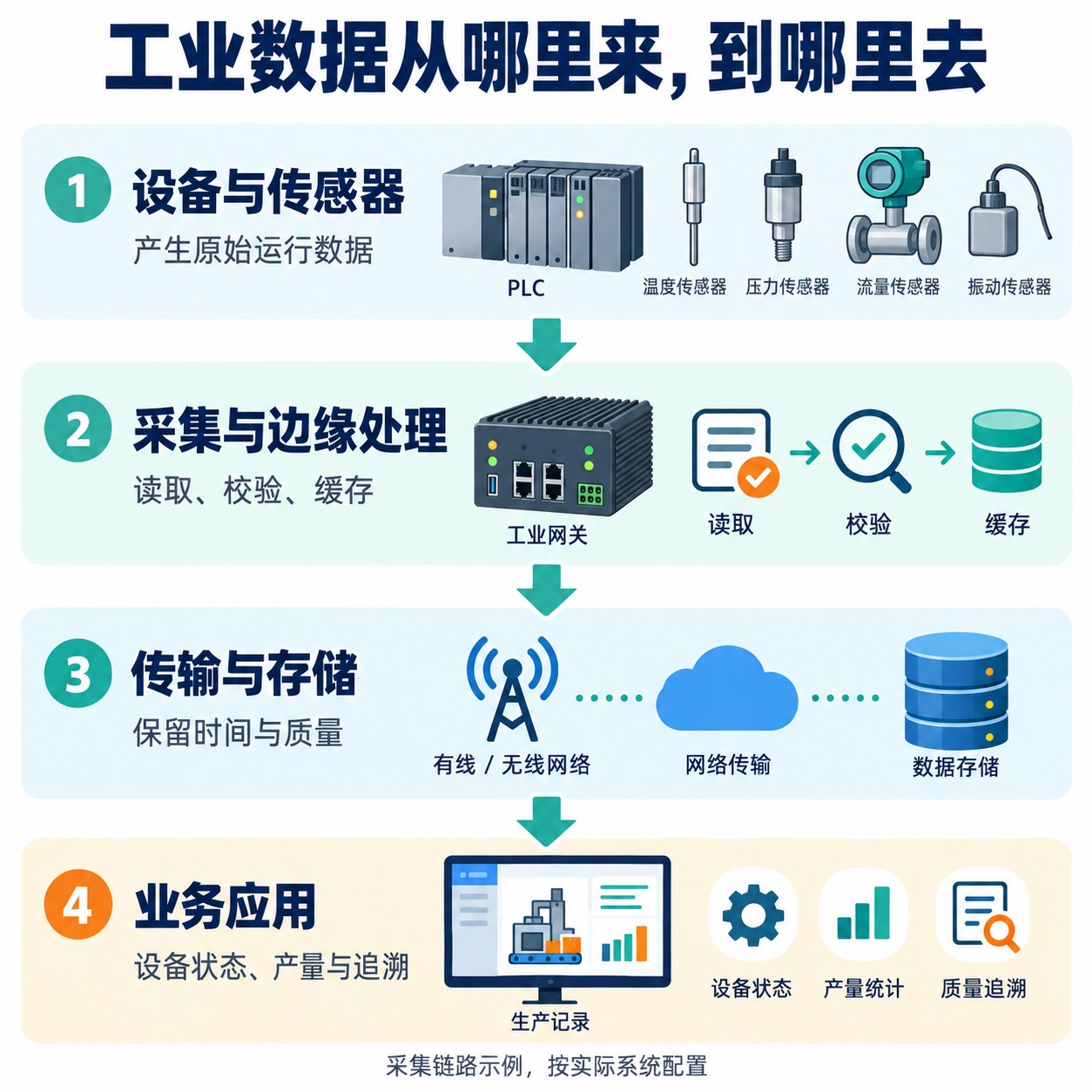 设备与传感器、边缘采集、传输存储和业务应用四阶段数据链路示意