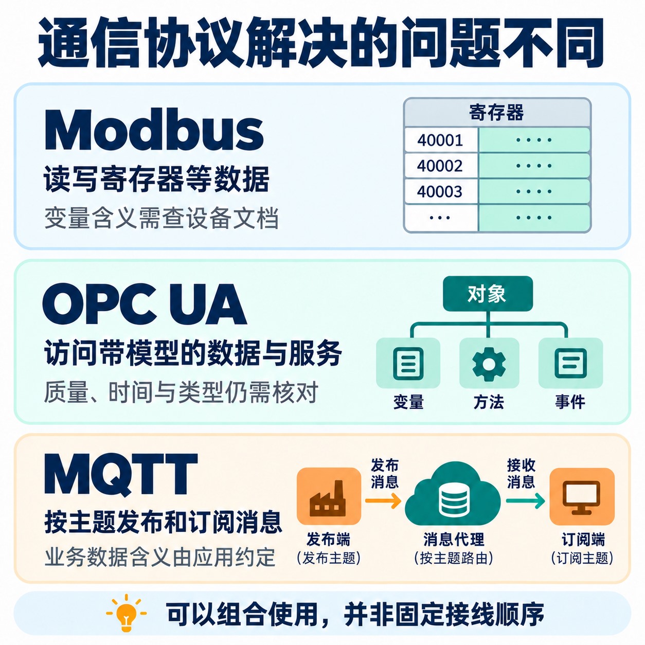 Modbus寄存器访问、OPC UA模型与服务、MQTT主题消息分发的职责对照
