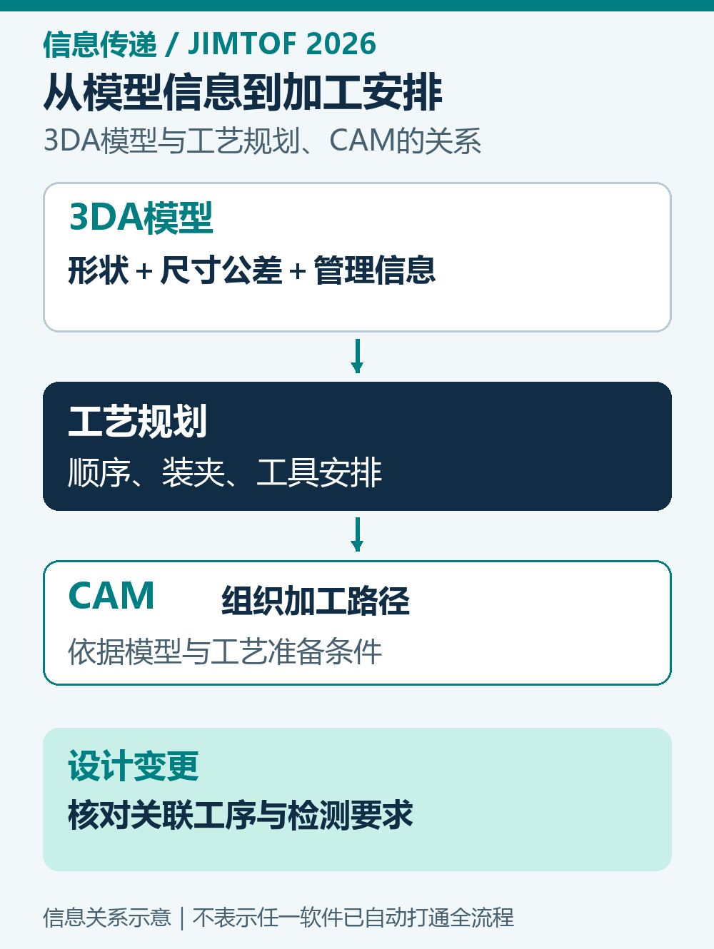 3DA模型信息关系：形状、尺寸公差和部件版本进入工艺规划，再形成CAM加工路径；设计变更需要核对相关工序和检测要求。