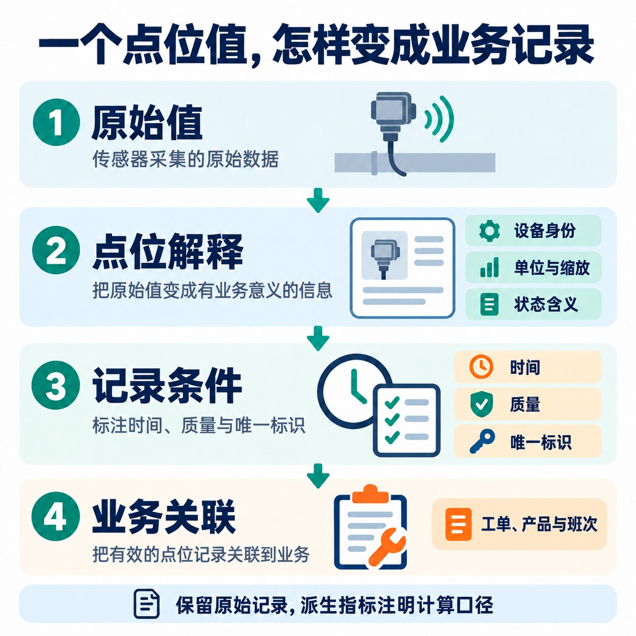 原始点位值经过设备身份、单位状态解释与时间质量标识，再关联工单产品班次的示意
