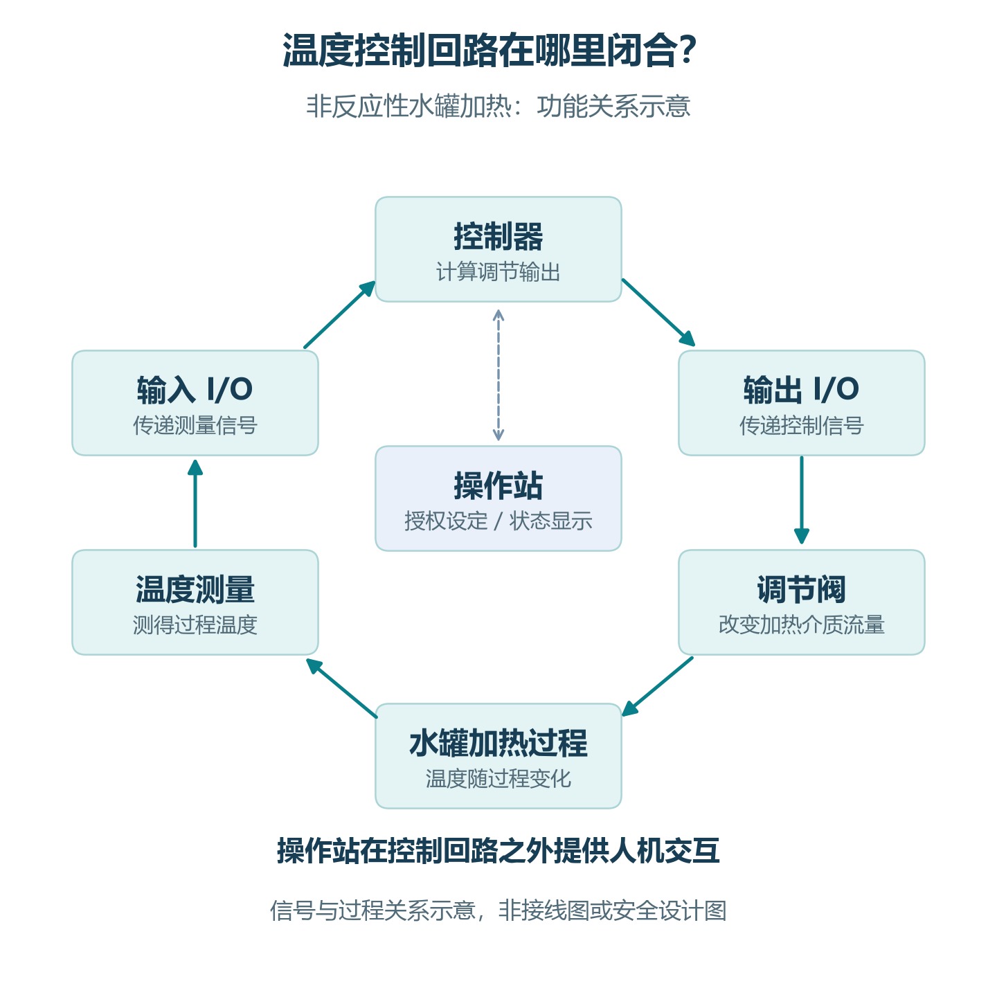 控制器经输出I/O和调节阀改变水罐温度，温度测量经输入I/O反馈；操作站通过支线设定和显示
