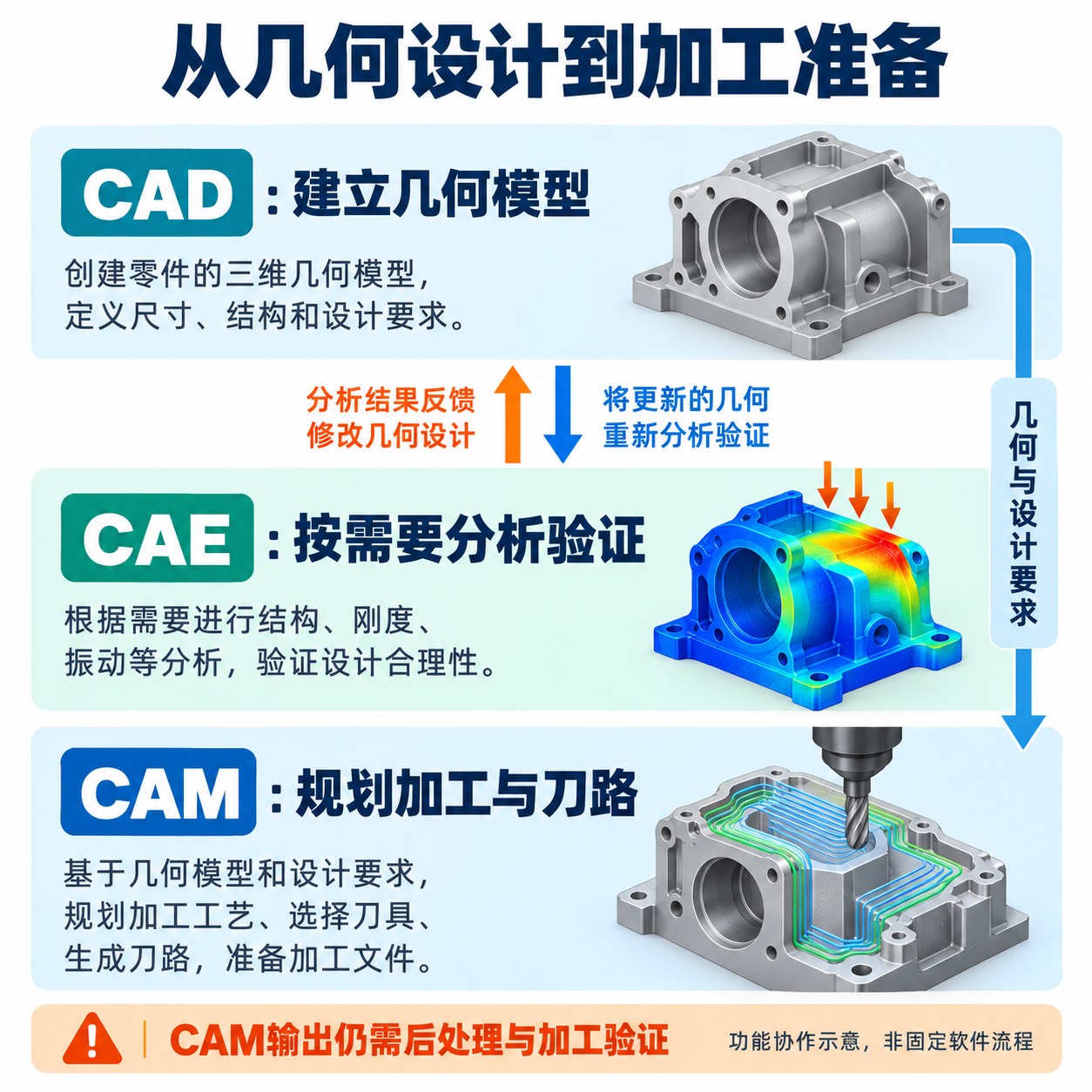 CAD产品定义、CAE分析反馈与CAM制造准备之间的功能关系