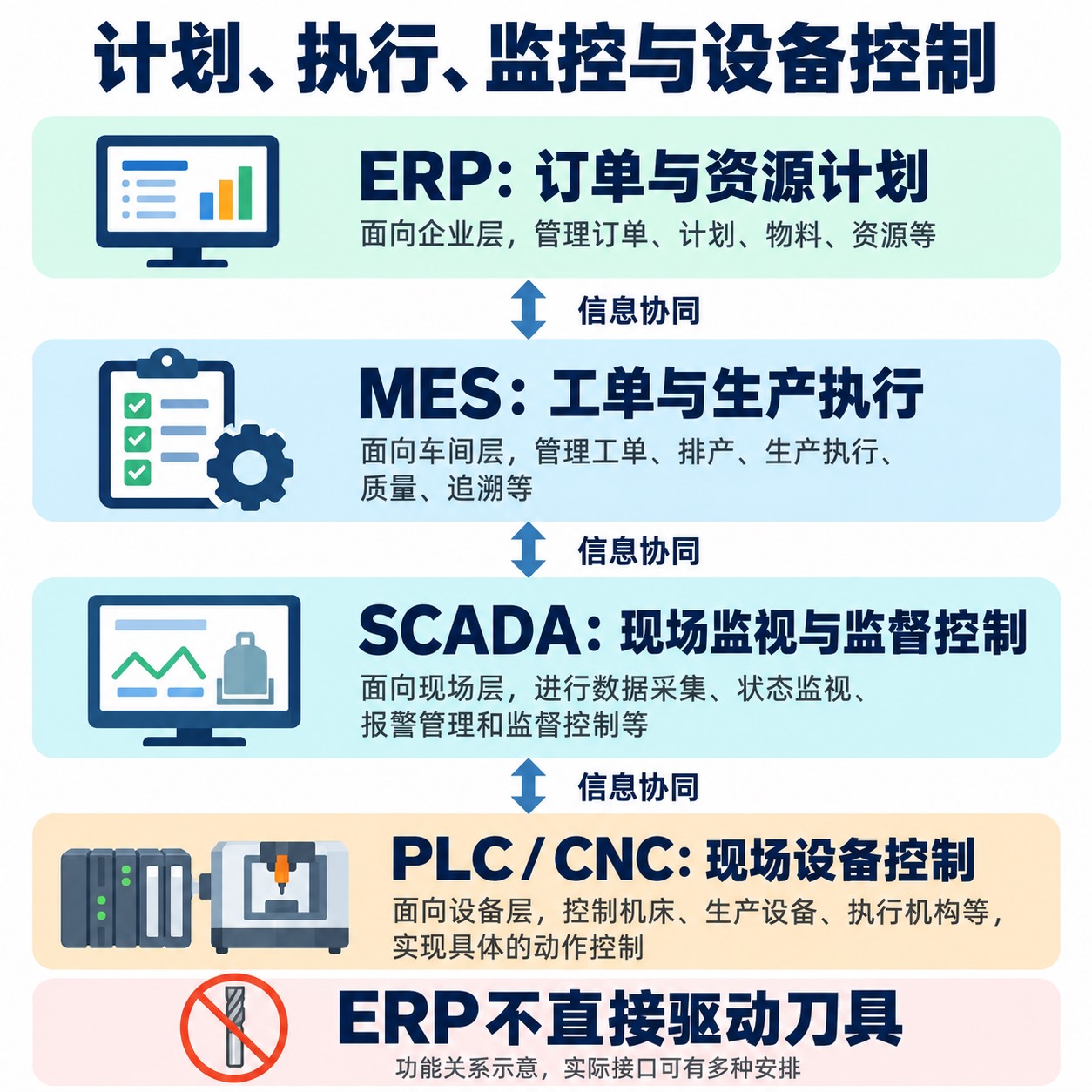 ERP、MES、SCADA与PLC及CNC现场控制之间的信息协作关系
