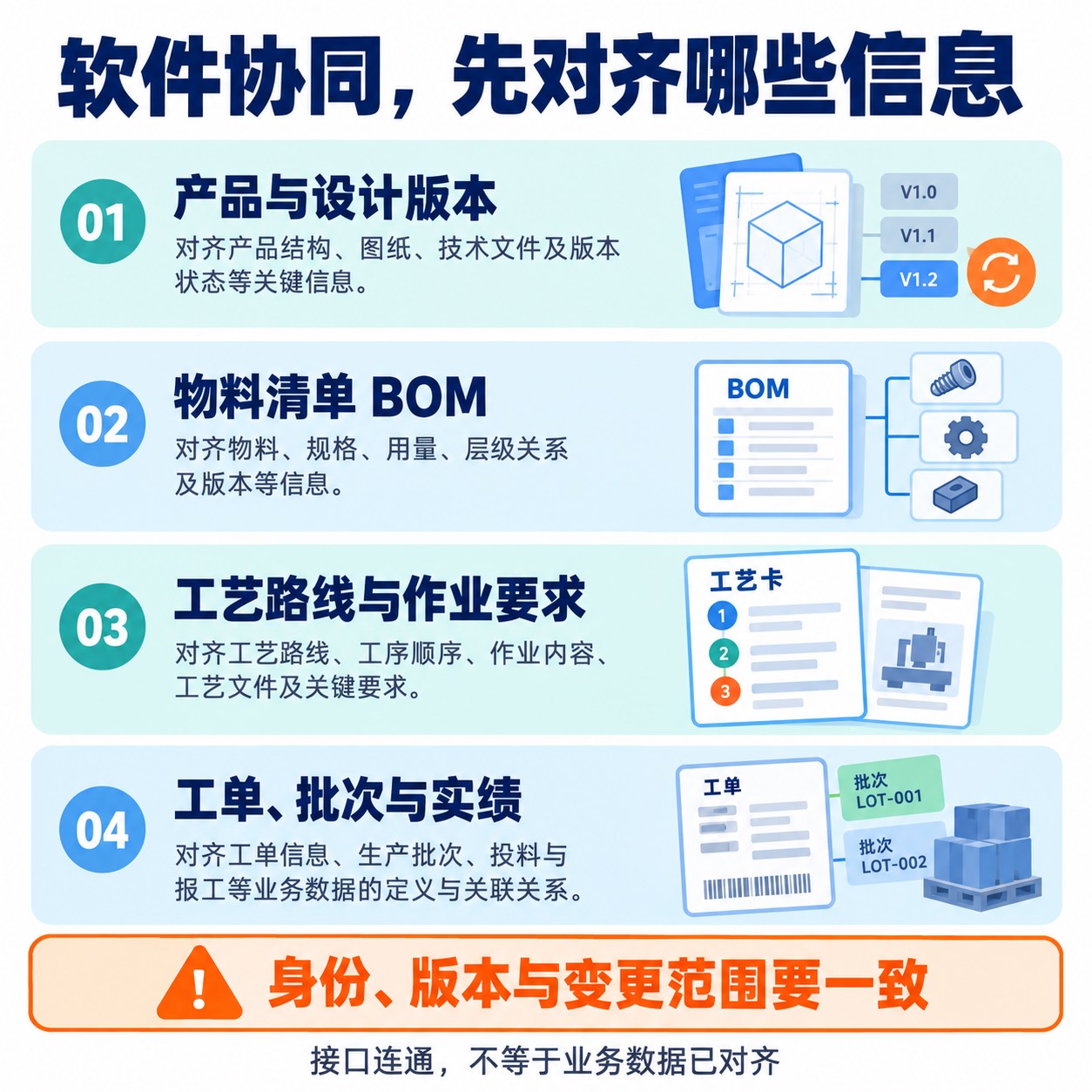 工业软件协作中产品身份、设计版本、物料清单、工艺与工单批次的对应关系