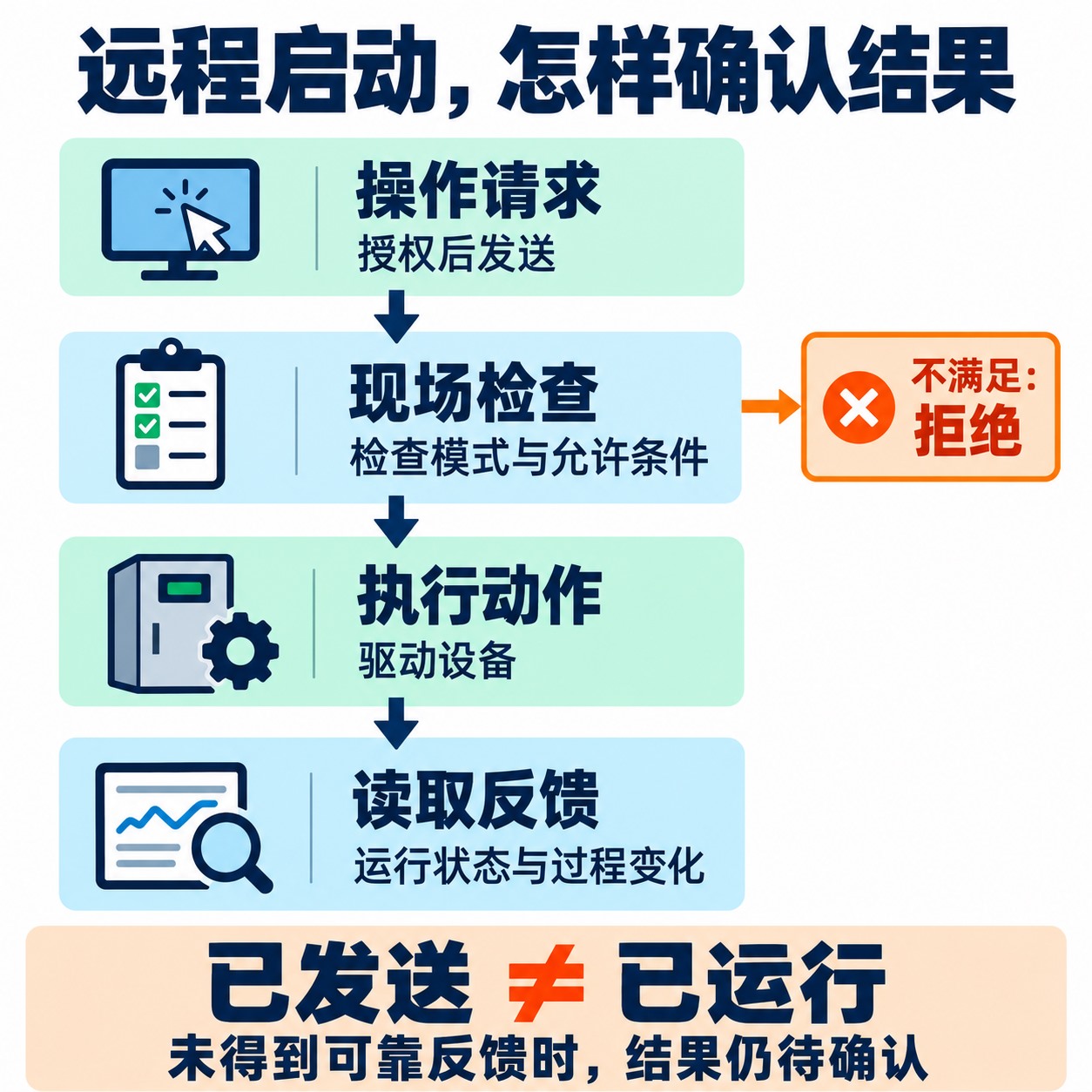 远程启动请求经过现场模式和许可检查、执行动作及实际反馈确认的过程