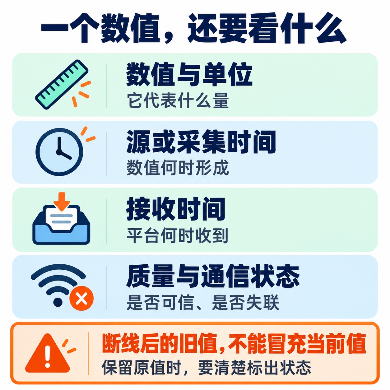 SCADA数据需要结合数值单位、源或采集时间、接收时间以及质量通信状态判断