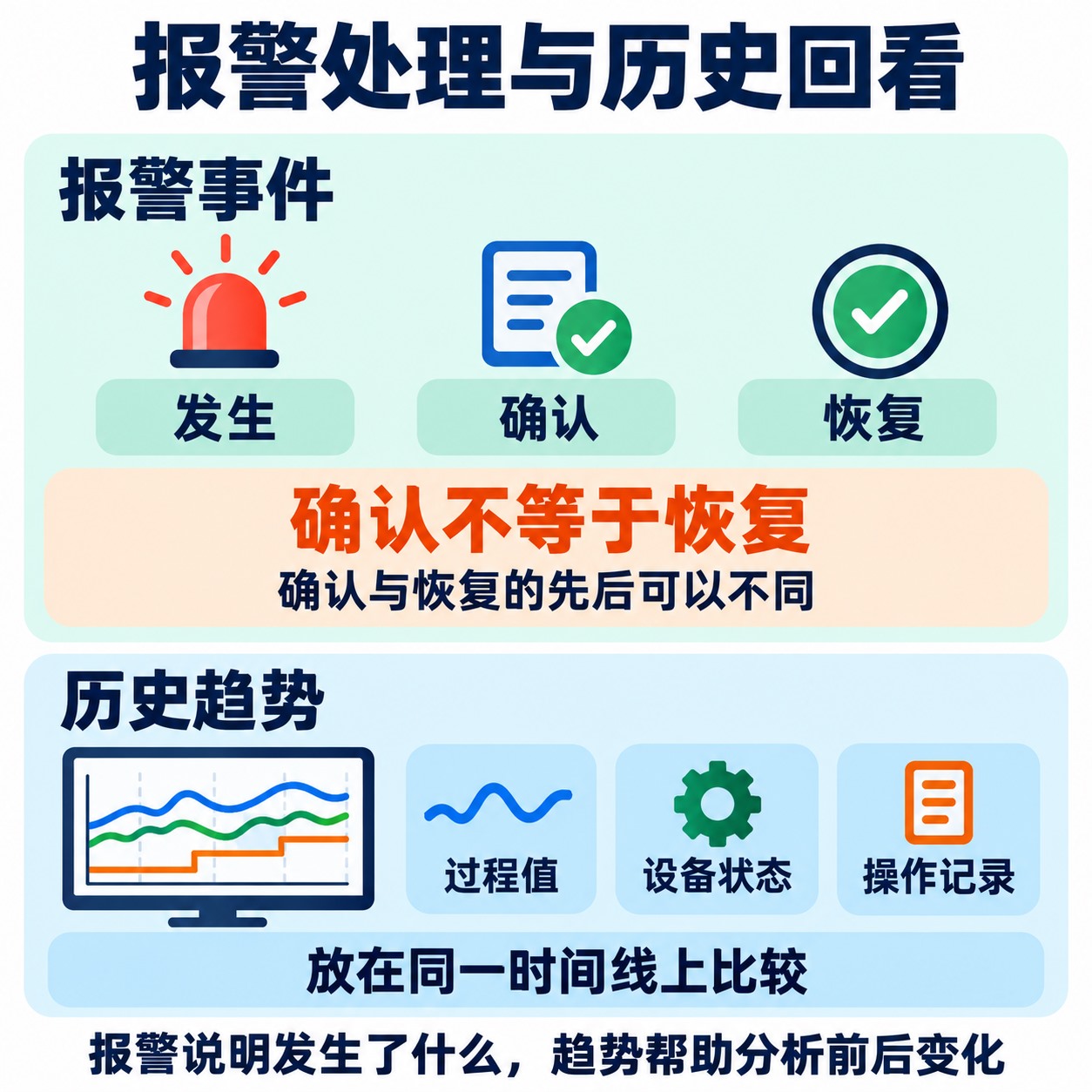 报警发生、确认与恢复的区别，以及过程值、设备状态和操作记录的历史对照