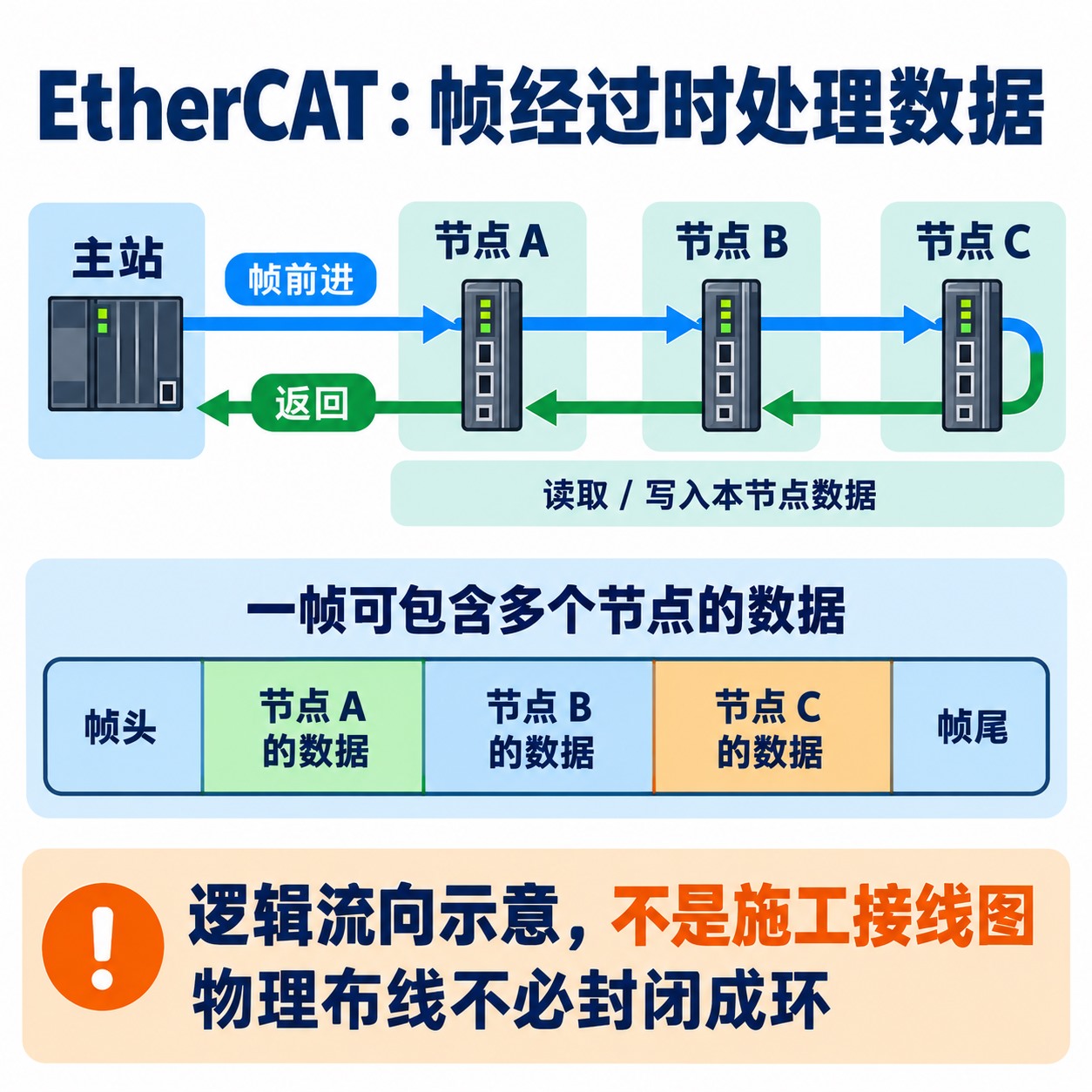 EtherCAT主站发帧经过设备读写相应过程数据，再沿逻辑路径返回的示意