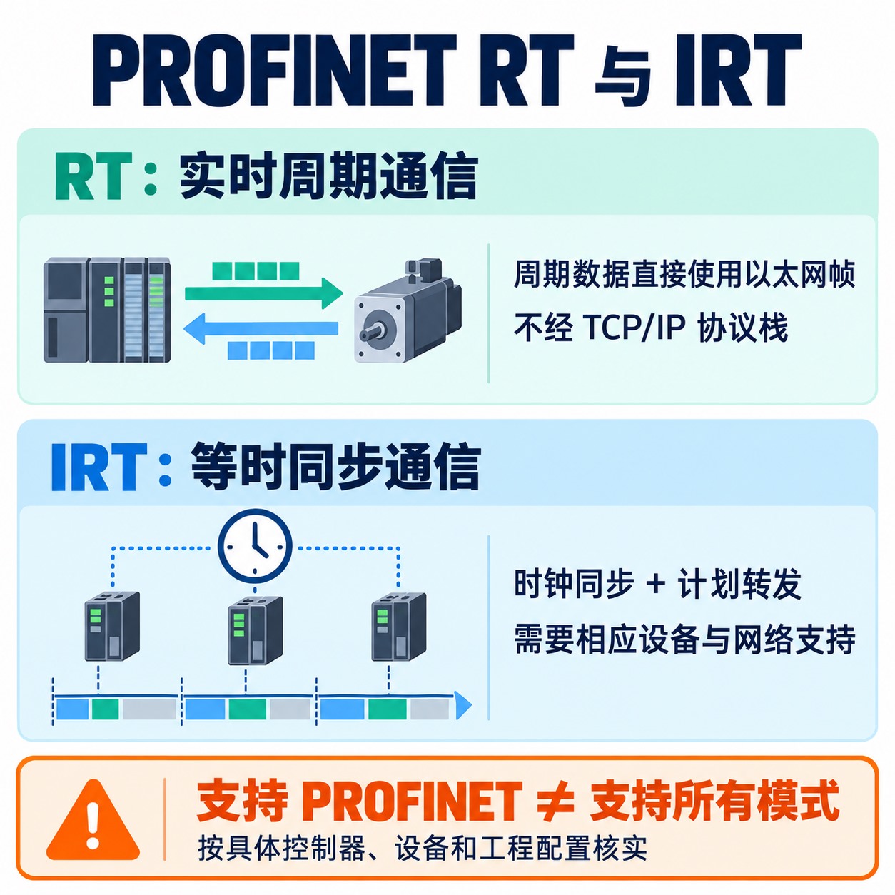 PROFINET RT直接处理实时帧，IRT增加时钟同步、计划转发与适用硬件要求的对照