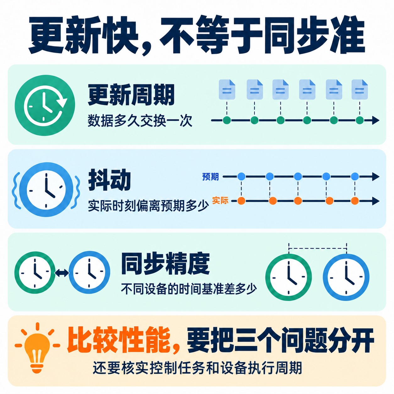 更新周期、抖动与同步精度分别关注更新间隔、时刻变化和设备间时间差的示意