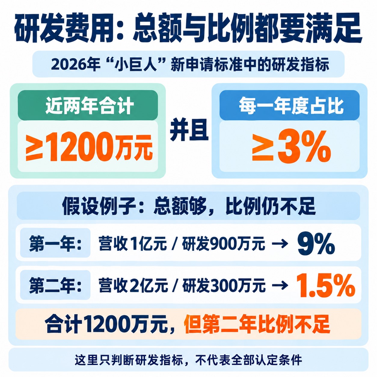 2026年新申请研发条件须同时满足两年费用合计与每年费用占营业收入比例