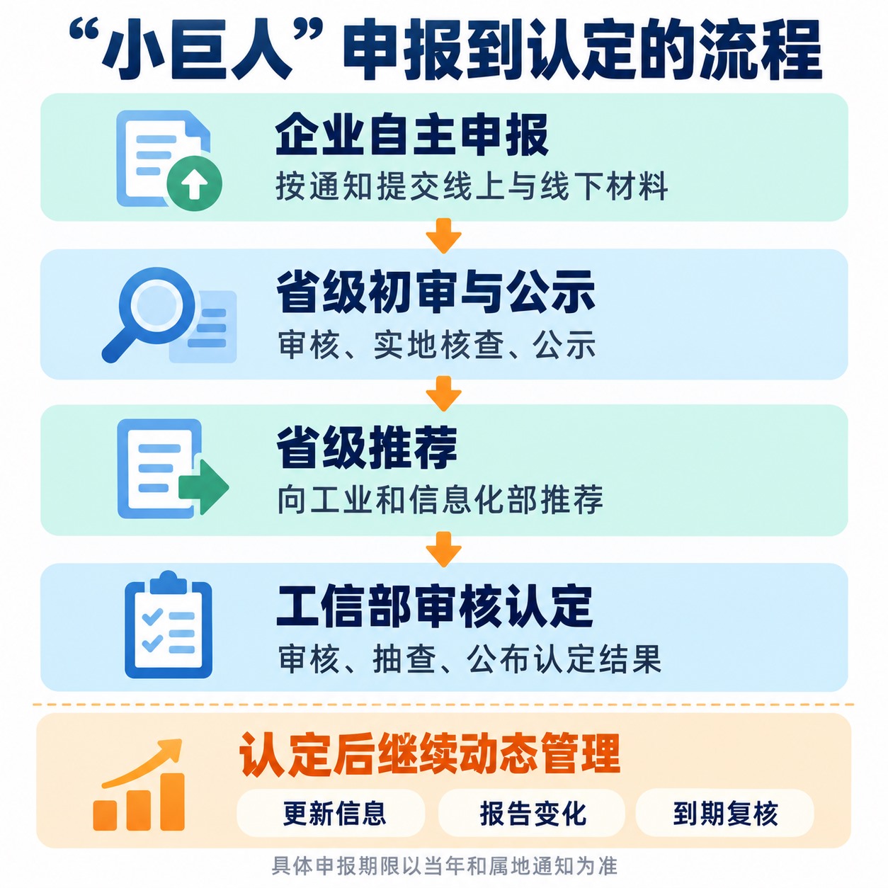 企业自主填报、属地初审公示推荐、工信部审核认定及后续信息更新复核流程
