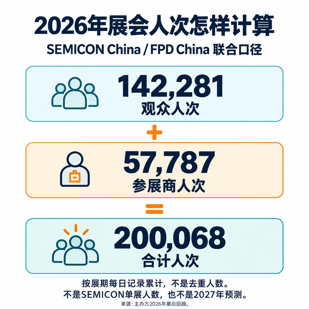 2026年SEMICON China与FPD China联合展会观众人次及参展商人次的合计关系