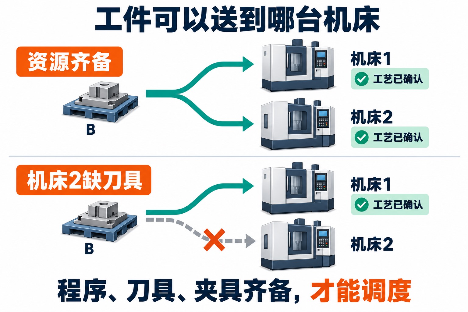 同一待加工托盘在具备对应工艺与资源的机床之间选择路径,缺少刀具的分支暂不可用