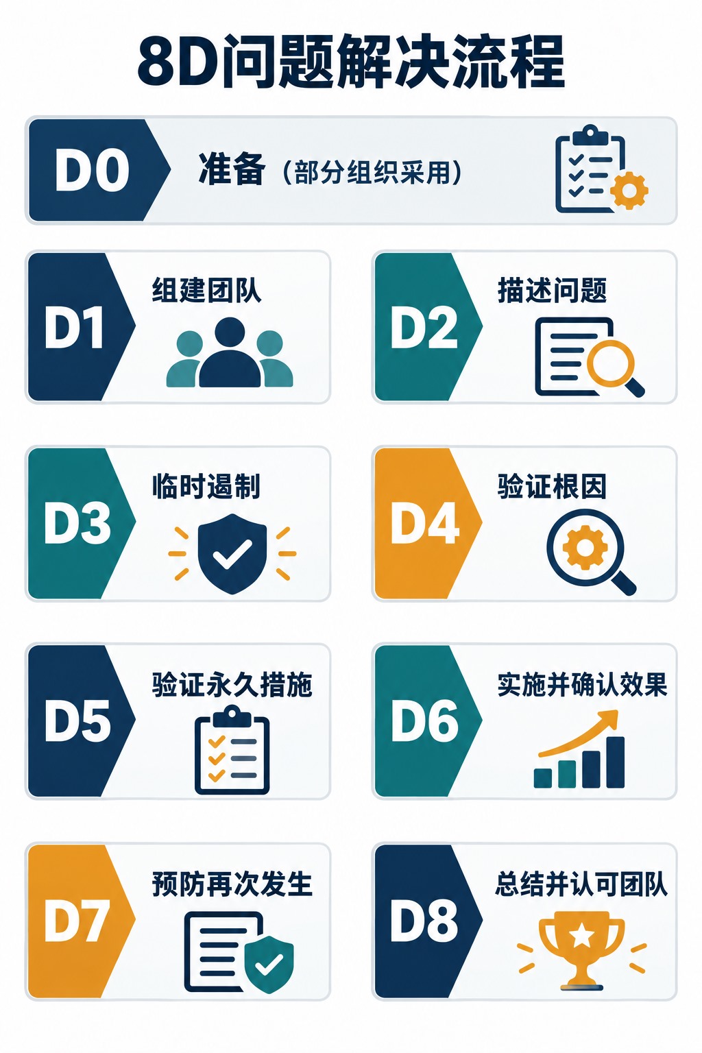 8D问题解决的D1至D8八个步骤,D0准备阶段单独列在正式八步之前