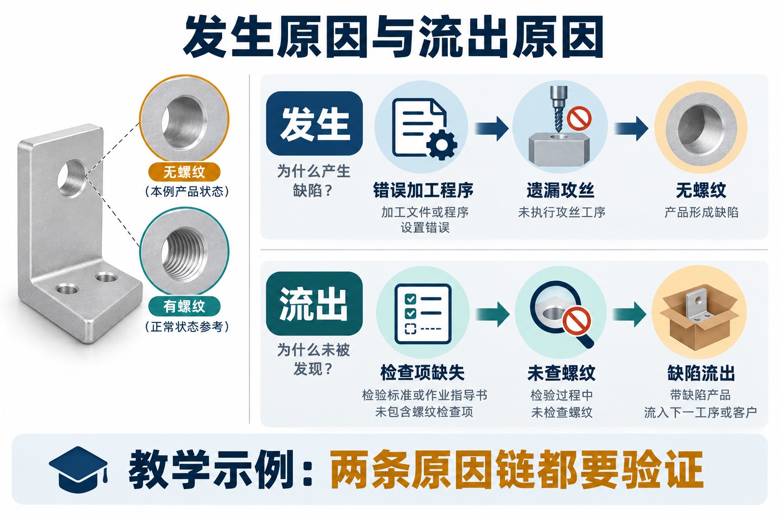 漏攻丝教学案例中的发生原因链与流出原因链:错误程序遗漏攻丝,检验项目缺失导致未检出