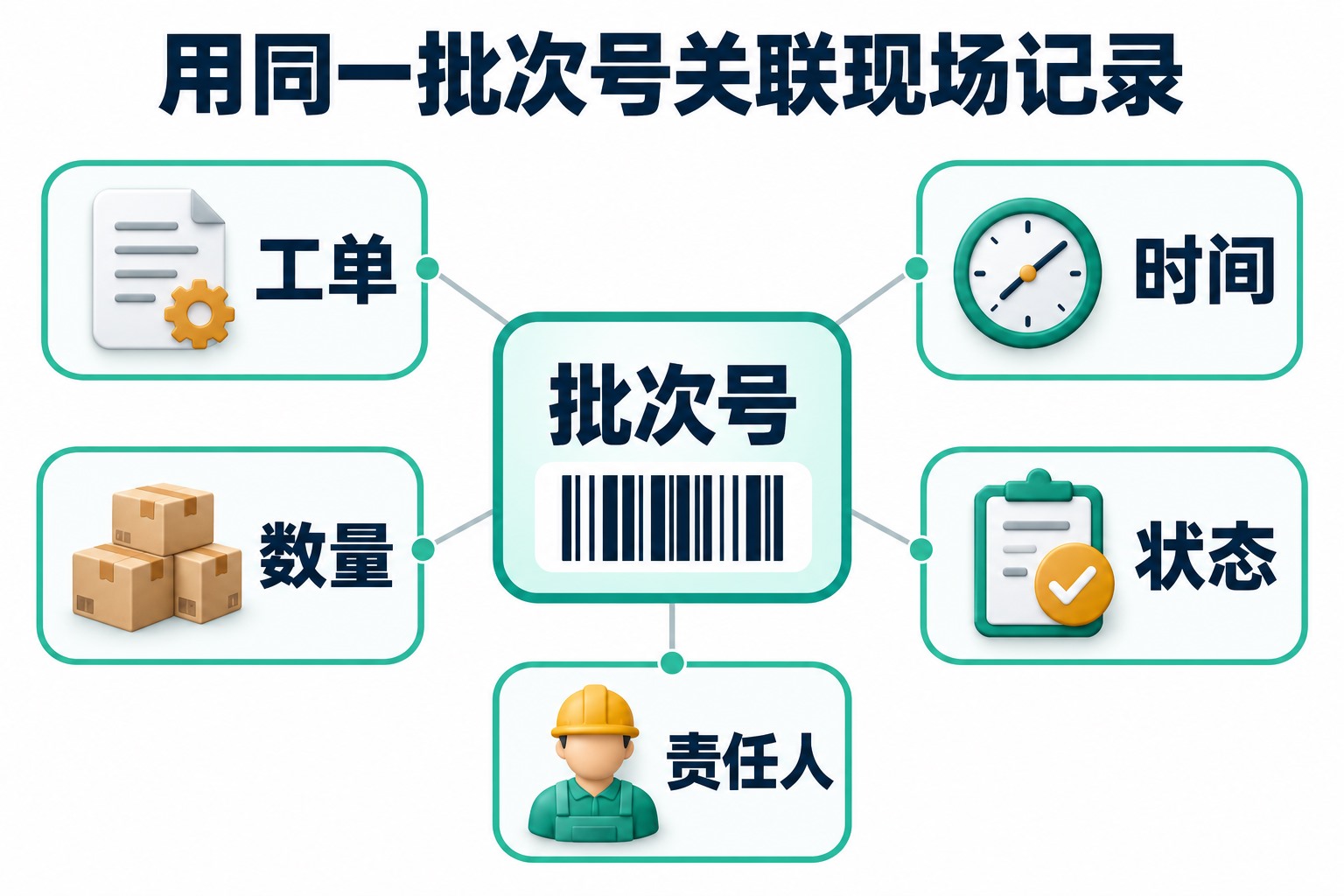 以同一批次号关联工单、时间、数量、状态和责任人的最小业务数据示意
