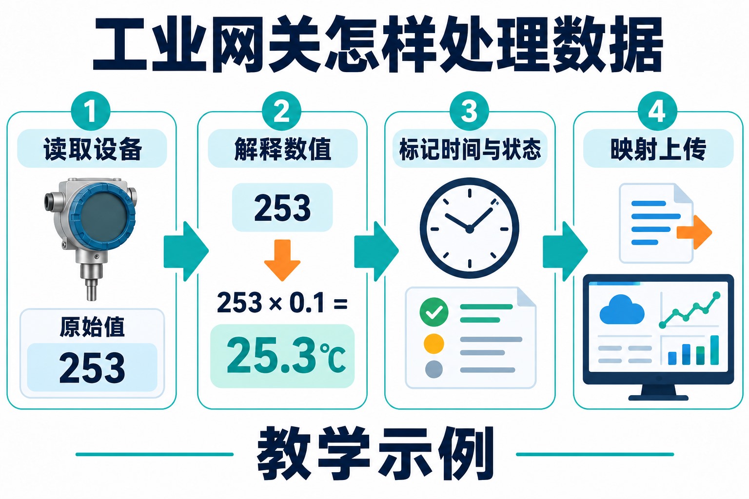 工业网关依次读取设备、解释数值、标记时间与状态并映射上传,将示例原始值253转换为25.3摄氏度