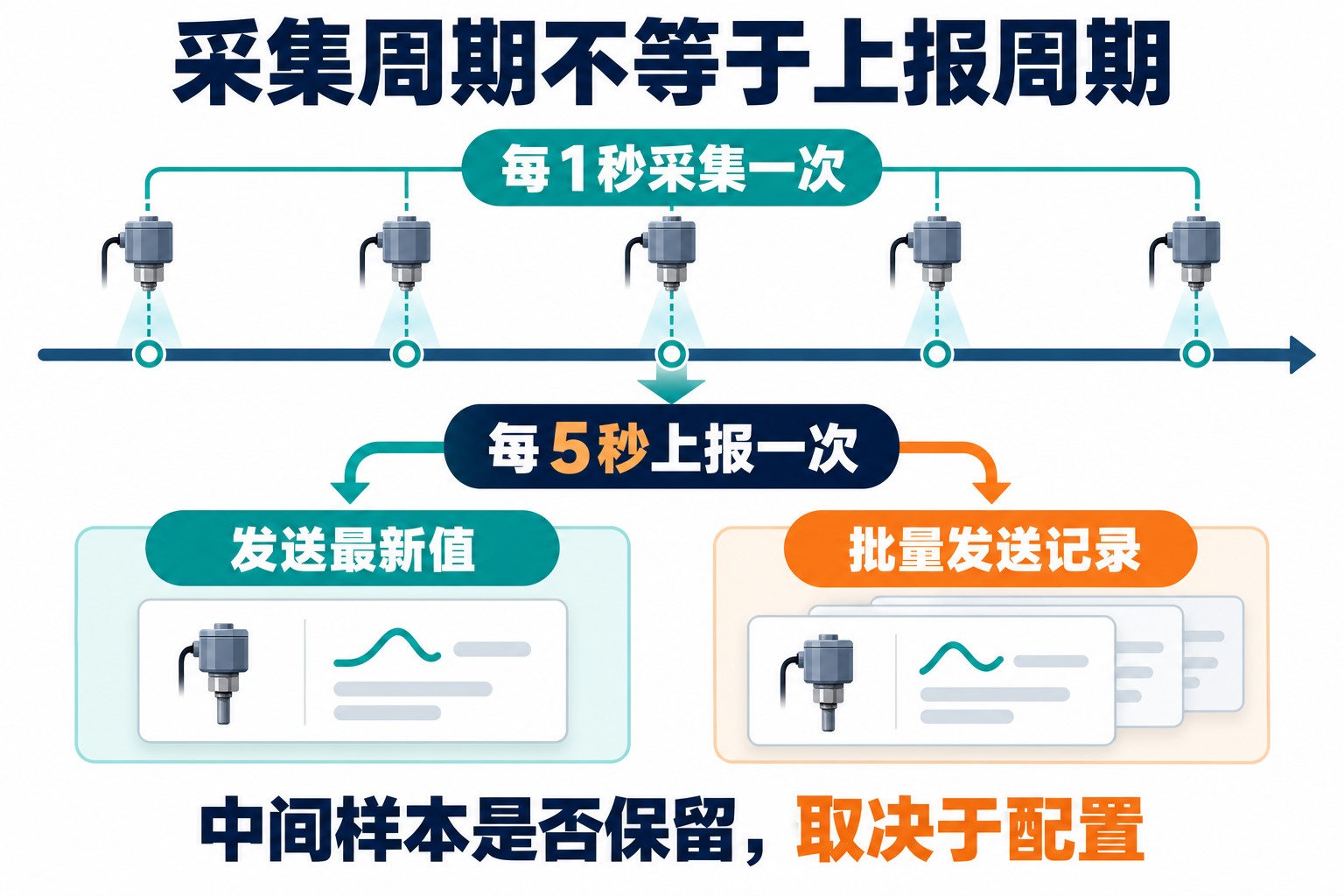 每1秒采集与每5秒上报示意,对比只上报最新值和打包上报采集记录两种方式