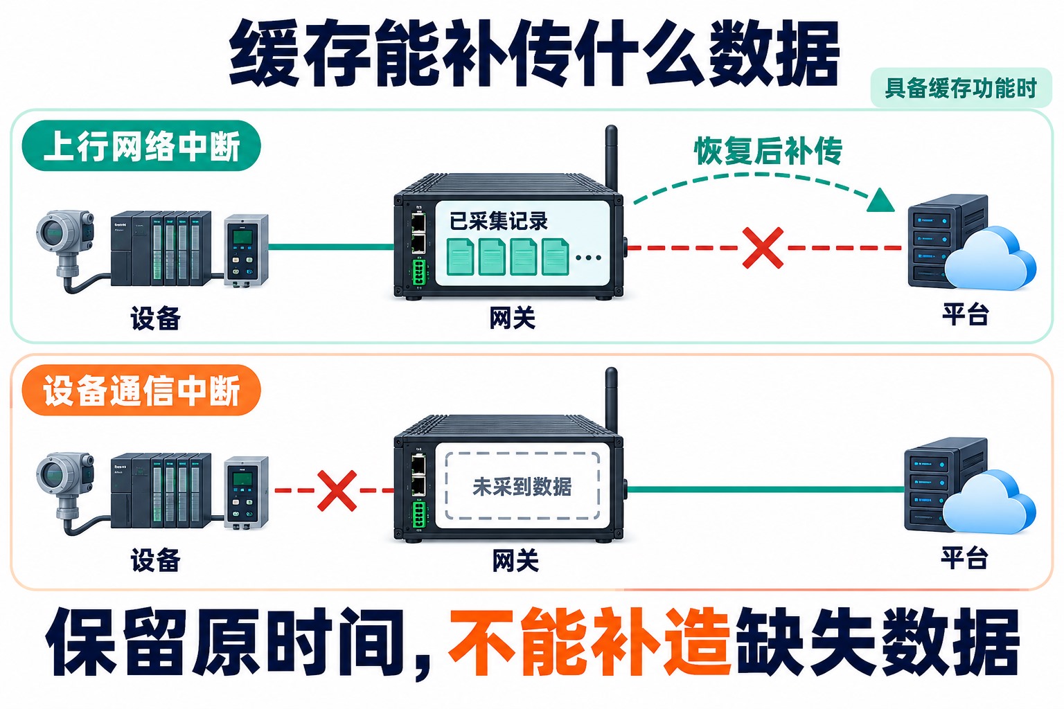 上行断网时网关保存已采集记录并在恢复后补传,设备侧断开则出现无法由网关补造的数据缺口