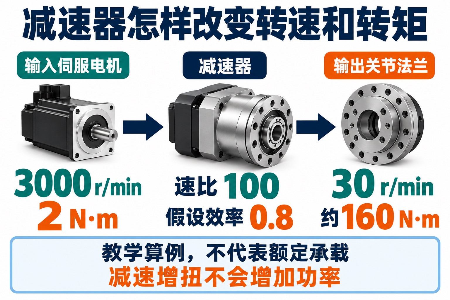 教学算例：输入3000转每分钟和2牛米，速比100、假设效率0.8，输出30转每分钟和约160牛米